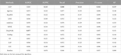 PGAGP: Predicting pathogenic genes based on adaptive network embedding algorithm